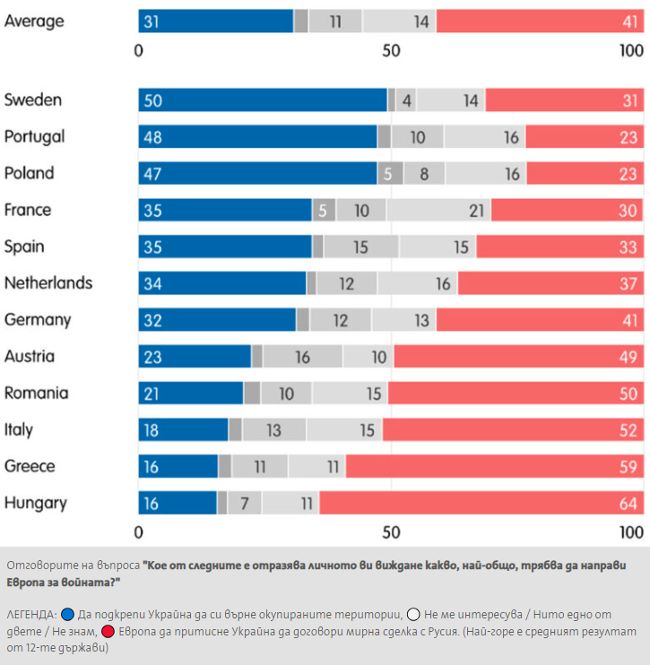 Европейците не искат да отстъпят пред Путин, нищо че не вярват особено в победата за Украйна