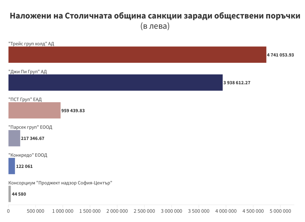 Ремонтите в центъра на столицата се движат със 120 метра на година