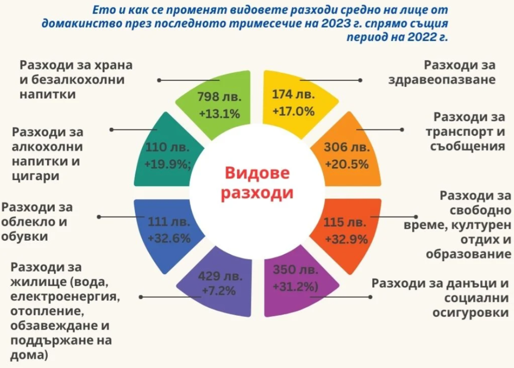 Стана ясно за какво най-много харчи българинът (графика)