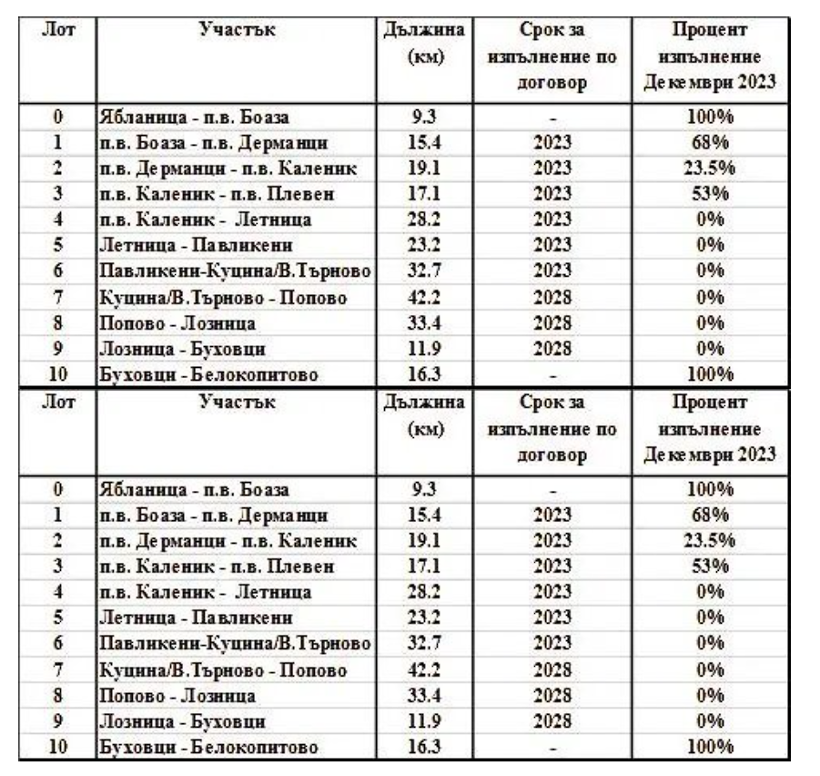 Магистрала &#8220;Хемус&#8221; чества 50 години на некомпетентност, безотговорност и безхаберие