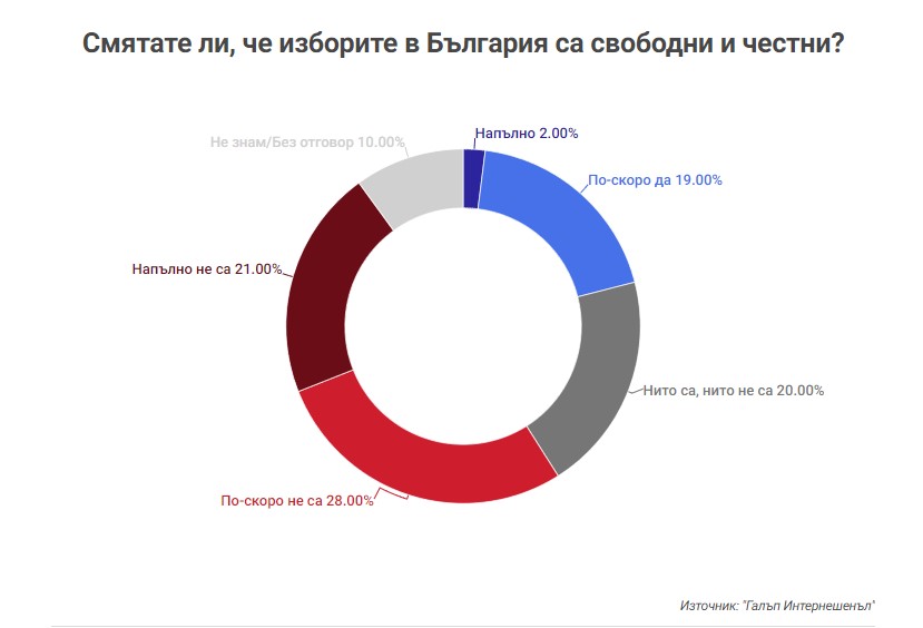 Проучване показва, че българите масово не смятат изборите за свободни и честни