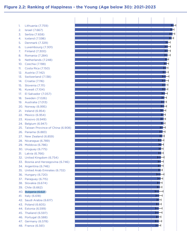 Вижте къде се намира България в Световния доклад за щастие