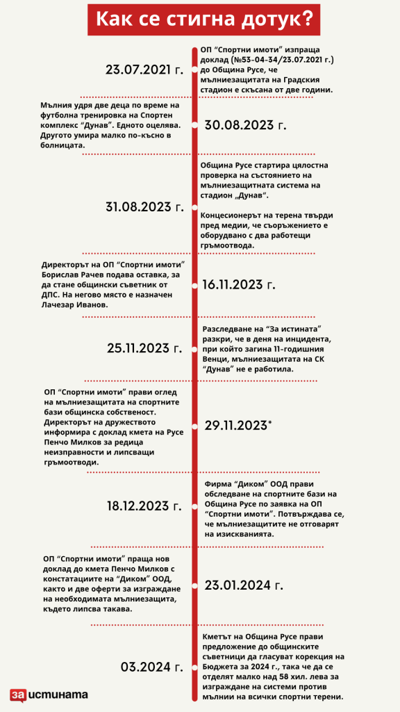 Община Русе е оставила игрището, на което почина малкият Венци, без защита от мълнии