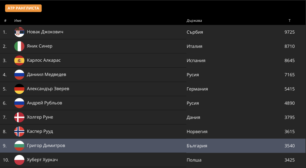 Григор Димитров отново е в Топ 10
