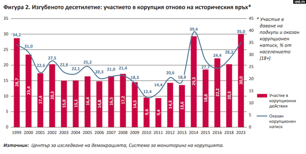 Център за изследване на демокрацията: Корупцията в страната достигна връх