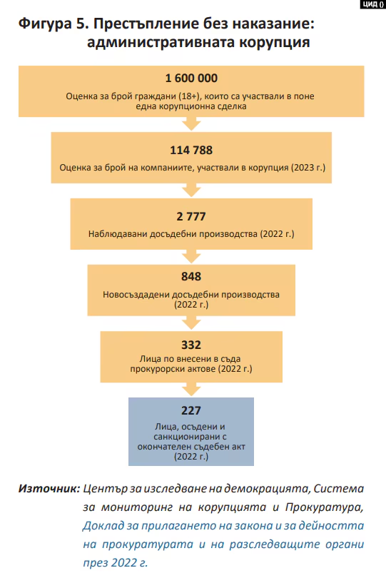 Център за изследване на демокрацията: Корупцията в страната достигна връх