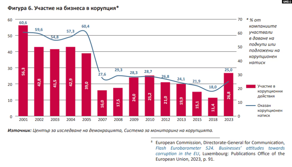 Център за изследване на демокрацията: Корупцията в страната достигна връх