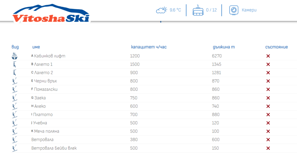 И последният лифт към Витоша окончателно спира