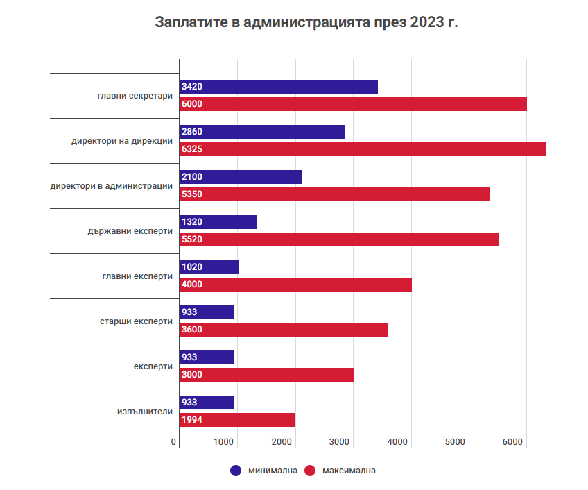 Заплатите в администрацията се разминават драстично дори на сходни позиции