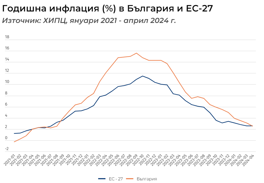 Инфлацията у нас падна под средната за ЕС, но това не е достатъчно за приемане на еврото