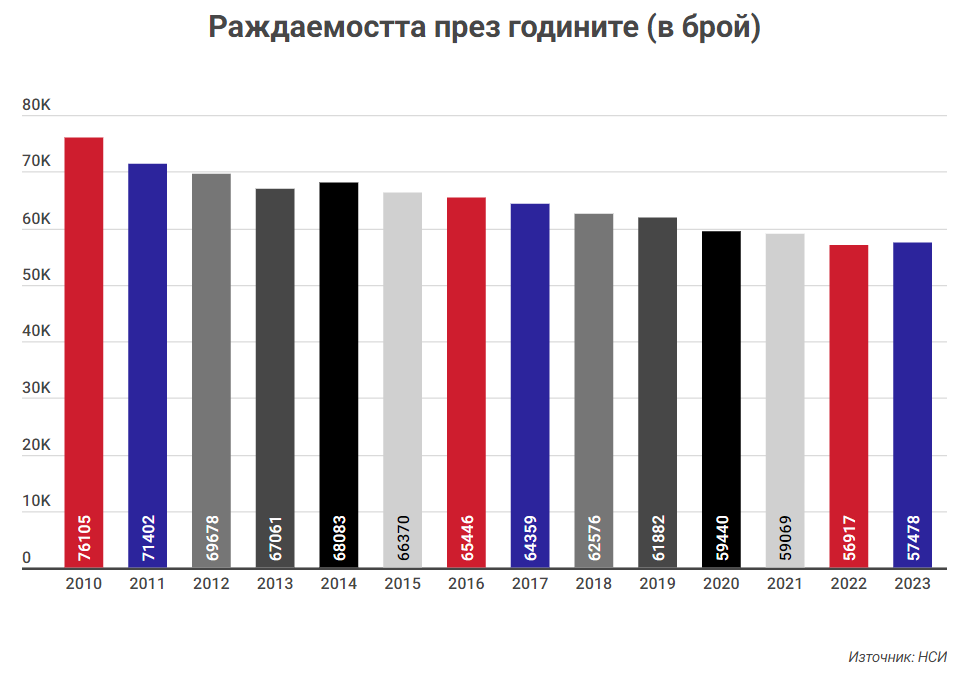 Високата смъртност в България е по-голям проблем от ниската раждаемост