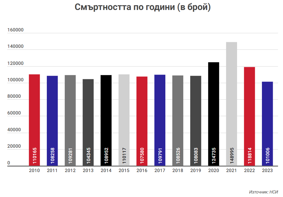 Високата смъртност в България е по-голям проблем от ниската раждаемост