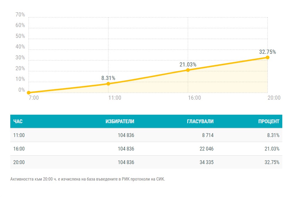 Ето каква е активността на вота в неделя