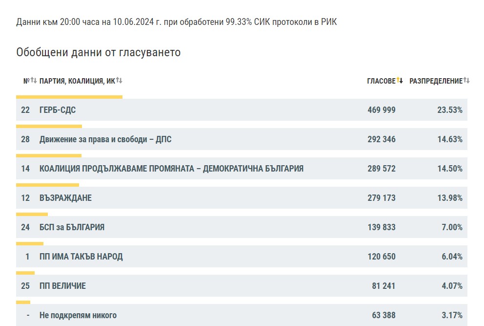 ЦИК обяви резултатите при 99.31% обработени протоколи