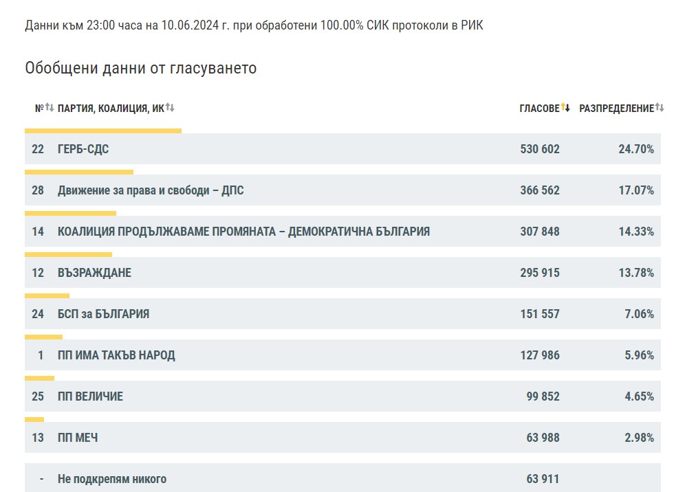 Ясни са резултатите от вота при 100% обработени протоколи