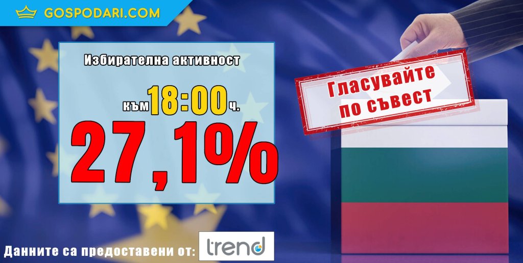 Все още отчайващо ниска избирателна активност и към 18 часа