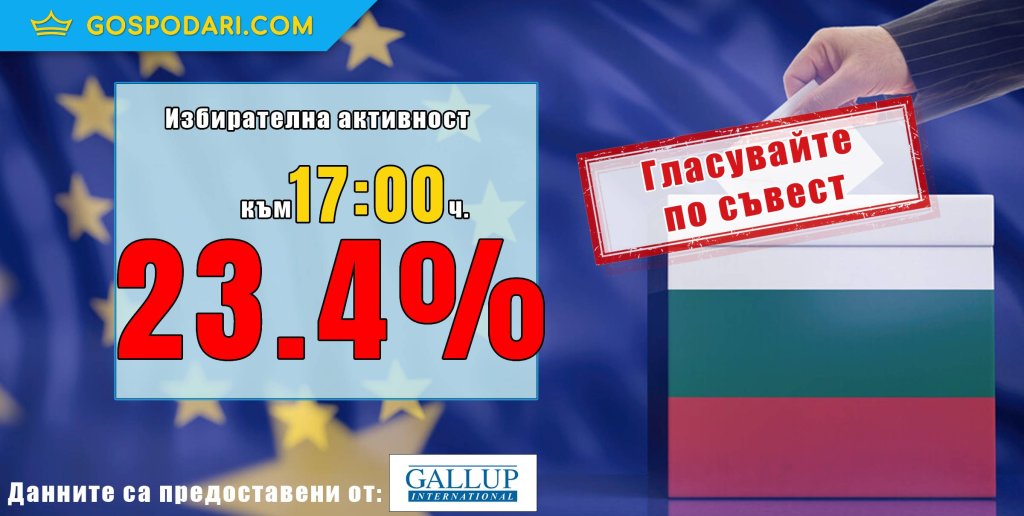 Избирателната активност почти не е мръднала към 17 часа