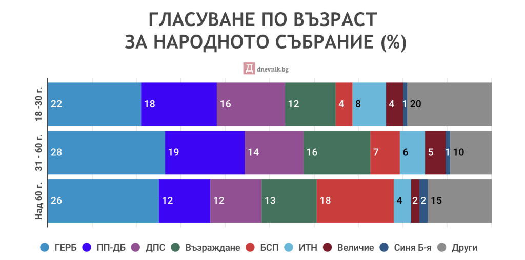 Коя партия предпочетоха най-младите избиратели?