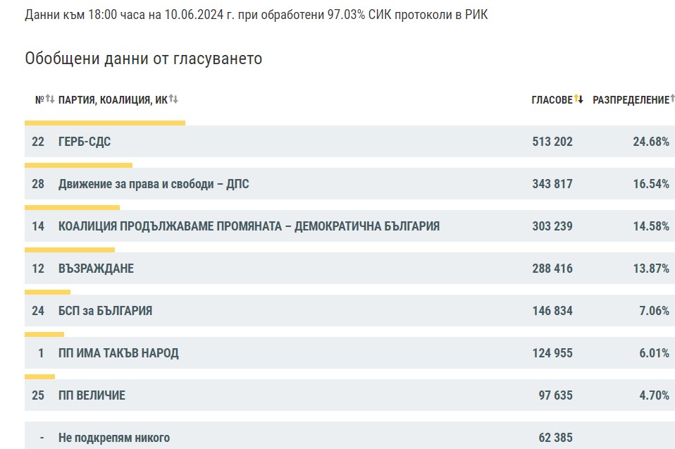 На финалната права: ЦИК обяви резултатите при 97.03% обработени протоколи