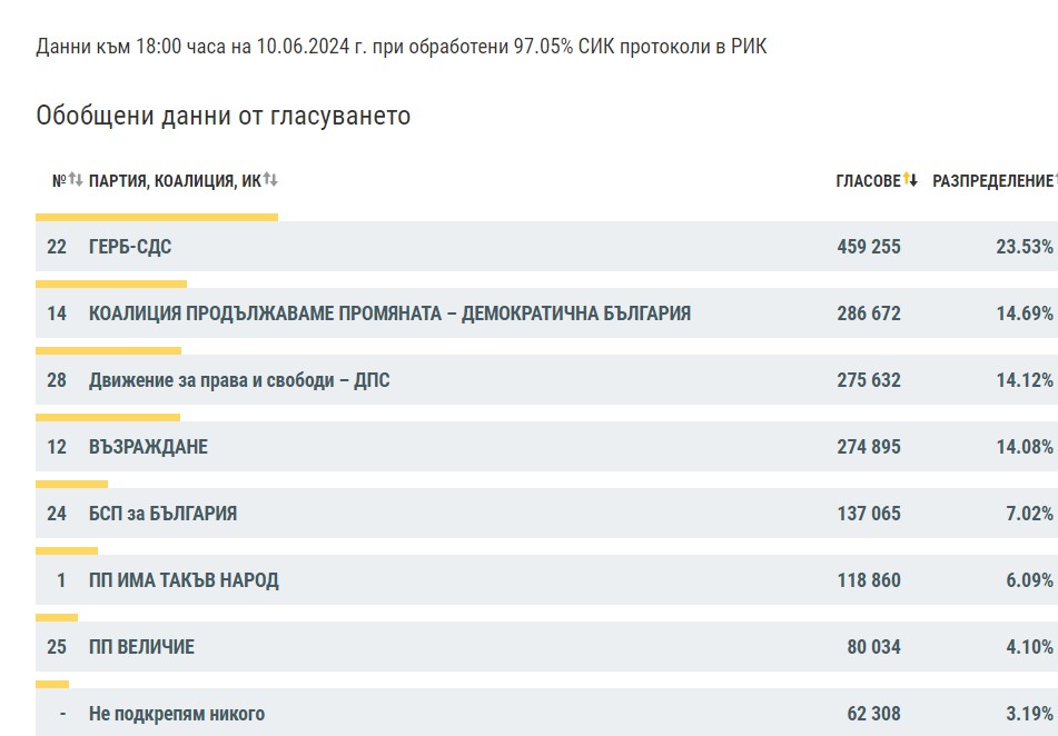 На финалната права: ЦИК обяви резултатите при 97.03% обработени протоколи