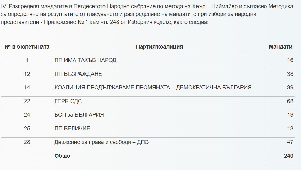 ЦИК обяви окончателния брой мандати според резултатите от предсрочния вот