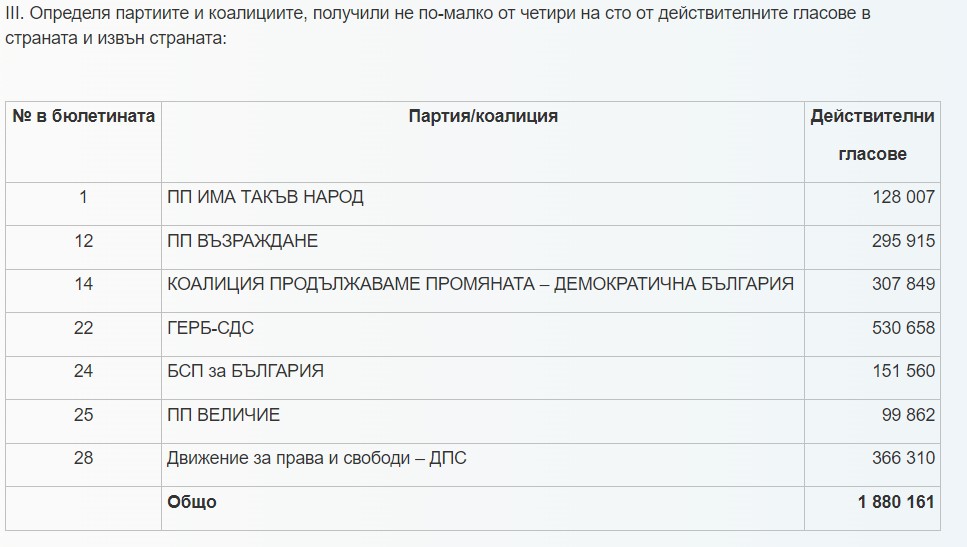 ЦИК обяви окончателния брой мандати според резултатите от предсрочния вот