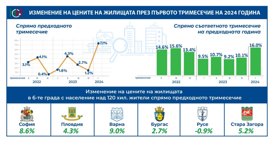 Цените на жилищата в страната отново рязко се покачват