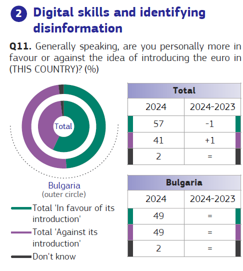 Евробарометър: Българите са &#8220;на кантар&#8221; относно приемането на еврото