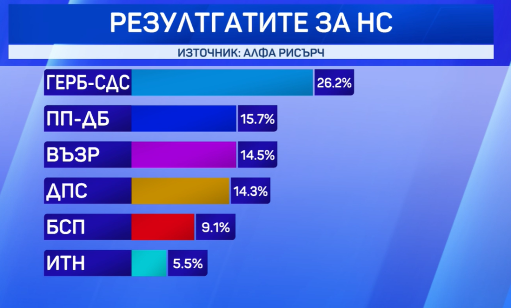 Ясни са първите изборни резултати от exit poll-овете (видео)