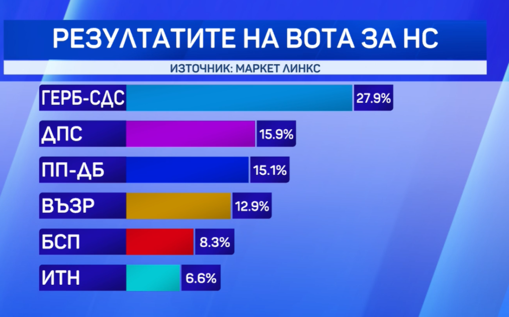 Ясни са първите изборни резултати от exit poll-овете (видео)