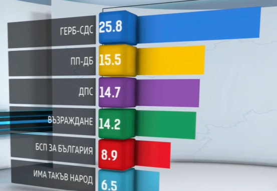 Ясни са първите изборни резултати от exit poll-овете (видео)