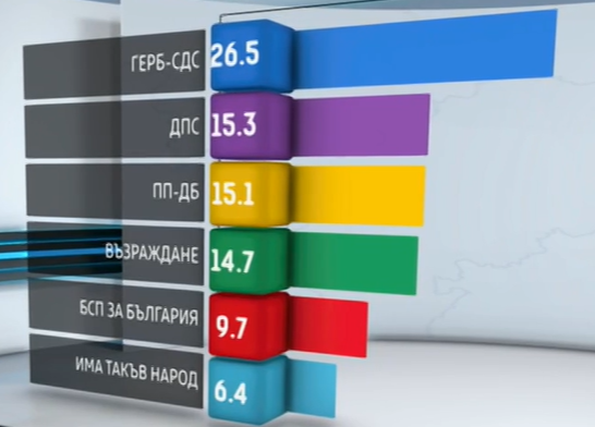 Ясни са първите изборни резултати от exit poll-овете (видео)