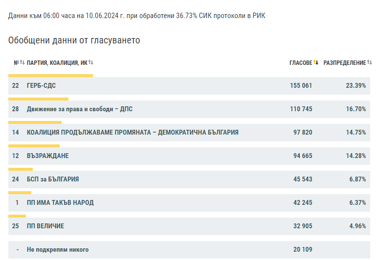 Битка за второто място и 7 партии в новия парламент според данните от ЦИК към 6:00 часа