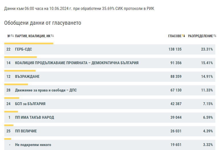 Битка за второто място и 7 партии в новия парламент според данните от ЦИК към 6:00 часа