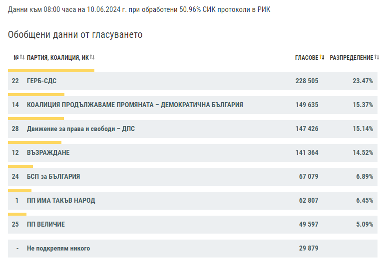 Разместване на силите по данни на ЦИК към 8:00 часа