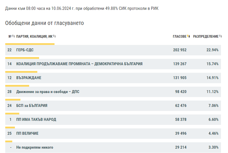 Разместване на силите по данни на ЦИК към 8:00 часа