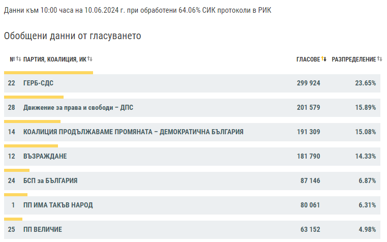 Още интрига за второто и третото място и според данните от ЦИК към 10:00 часа