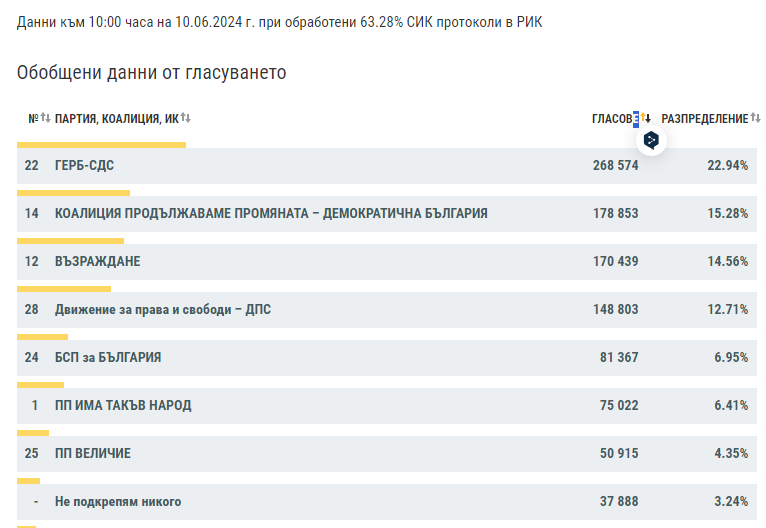 Още интрига за второто и третото място и според данните от ЦИК към 10:00 часа