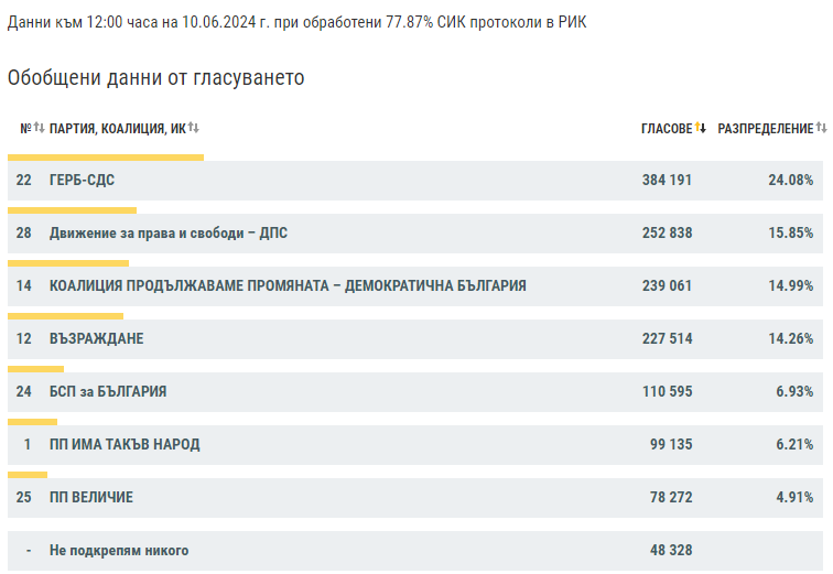 Второто място на изборите остава под въпрос и към 12 часа по данни на ЦИК