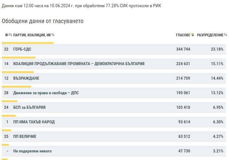 Второто място на изборите остава под въпрос и към 12 часа по данни на ЦИК