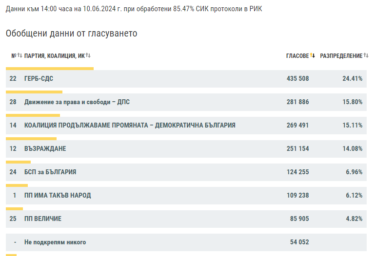 Ясни са резултатите от вота при 85% обработени протоколи