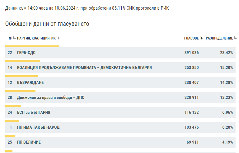 Ясни са резултатите от вота при 85% обработени протоколи