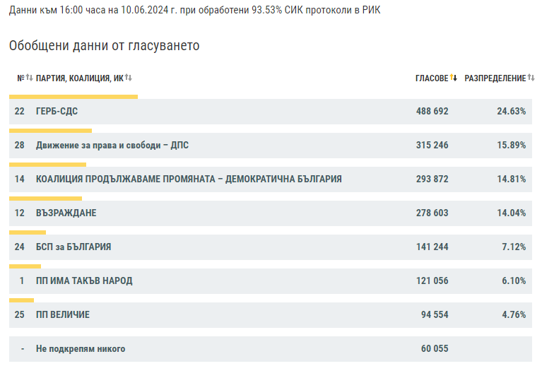 При 93% обработени протоколи все по-ясно подреждане на участниците в новия парламент