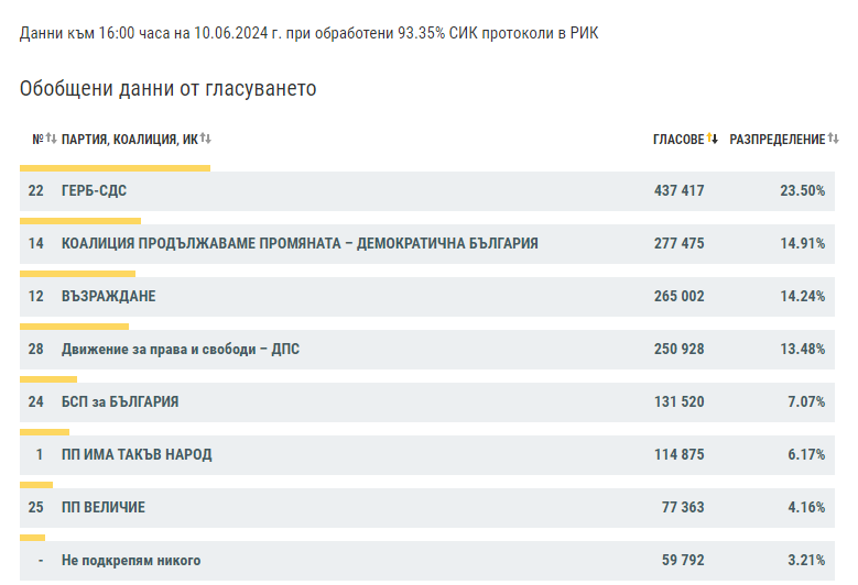 При 93% обработени протоколи все по-ясно подреждане на участниците в новия парламент