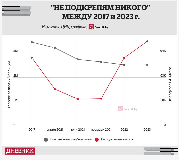 На места &#8220;партия Не подкрепям никого&#8221; измества парламентарно представени формации (видео)