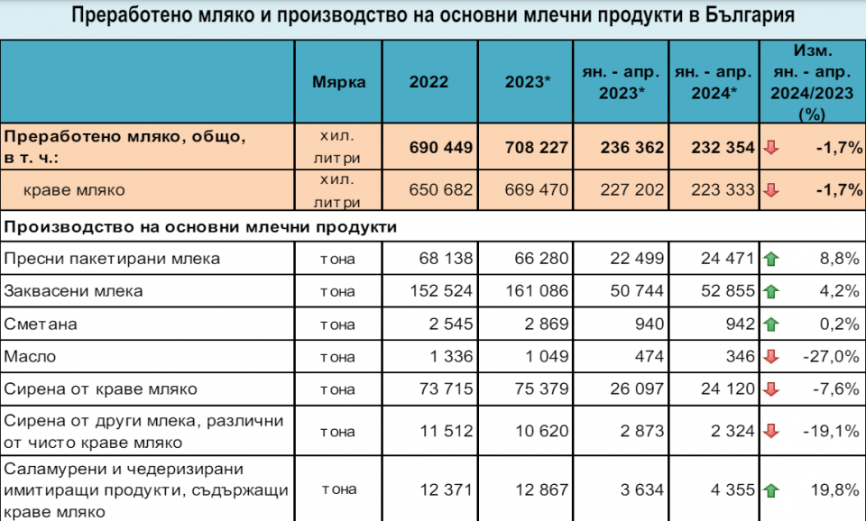 Ядем все повече имитиращи млечни продукти, за сметка на маслото и сиренето