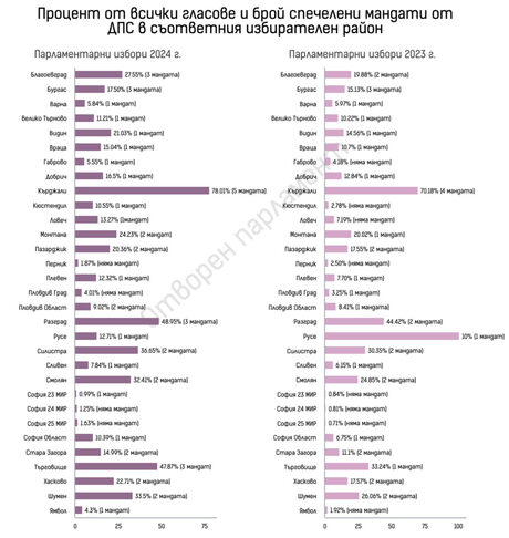 Каквото и да се случва на изборите, ДПС никога не губи избиратели, а напротив