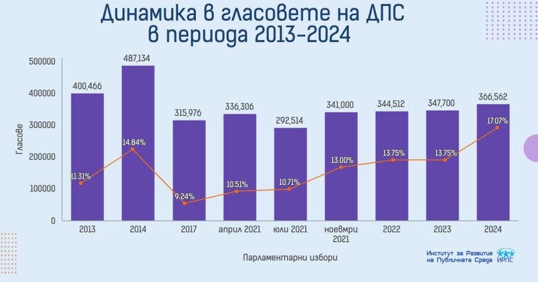 Каквото и да се случва на изборите, ДПС никога не губи избиратели, а напротив