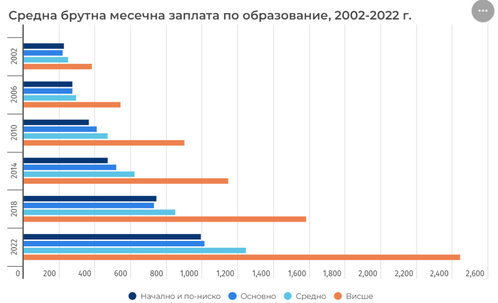 Висшето образование носи двойно по-висока заплата