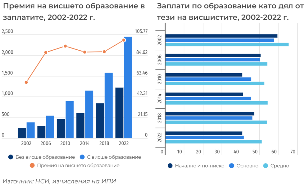 Висшето образование носи двойно по-висока заплата